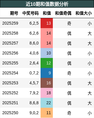 和值分析
