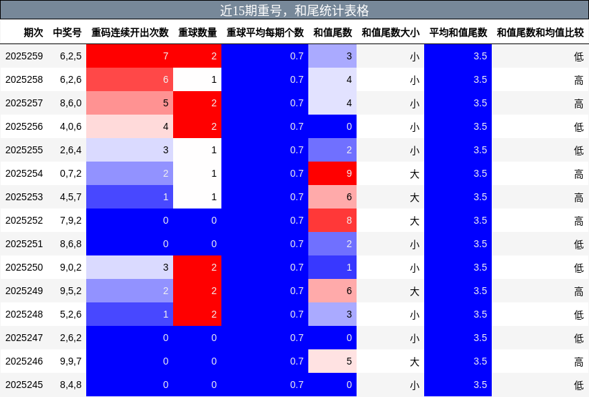 重号分析，和尾分析