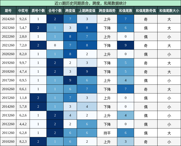 质合分析，跨度分析，和尾分析