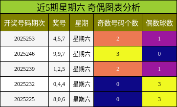 奇偶分析