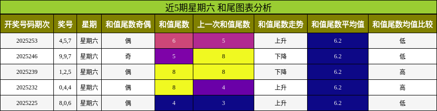 和尾分析
