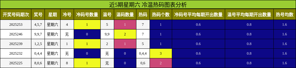 冷温热码分析