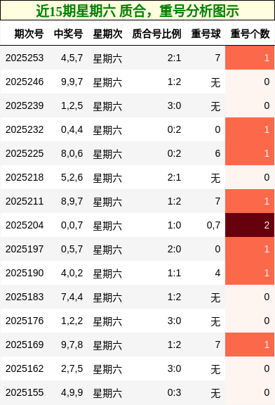 质合分析，重号分析