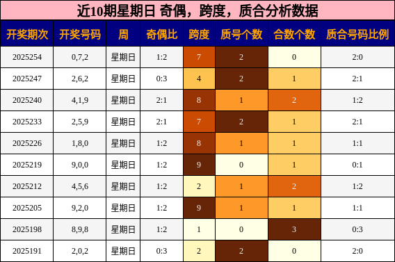 奇偶分析，跨度分析，质合分析