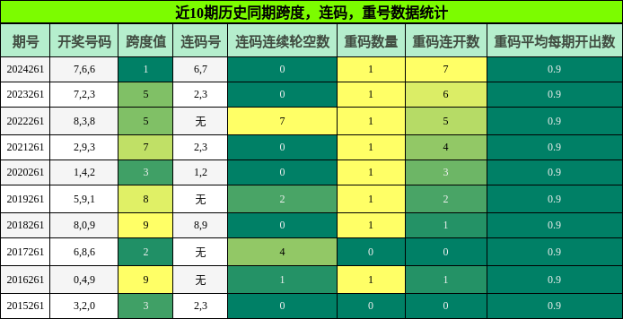 跨度分析，连码分析，重号分析