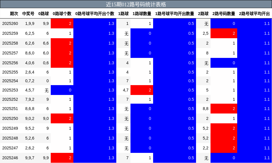 012路号码分析