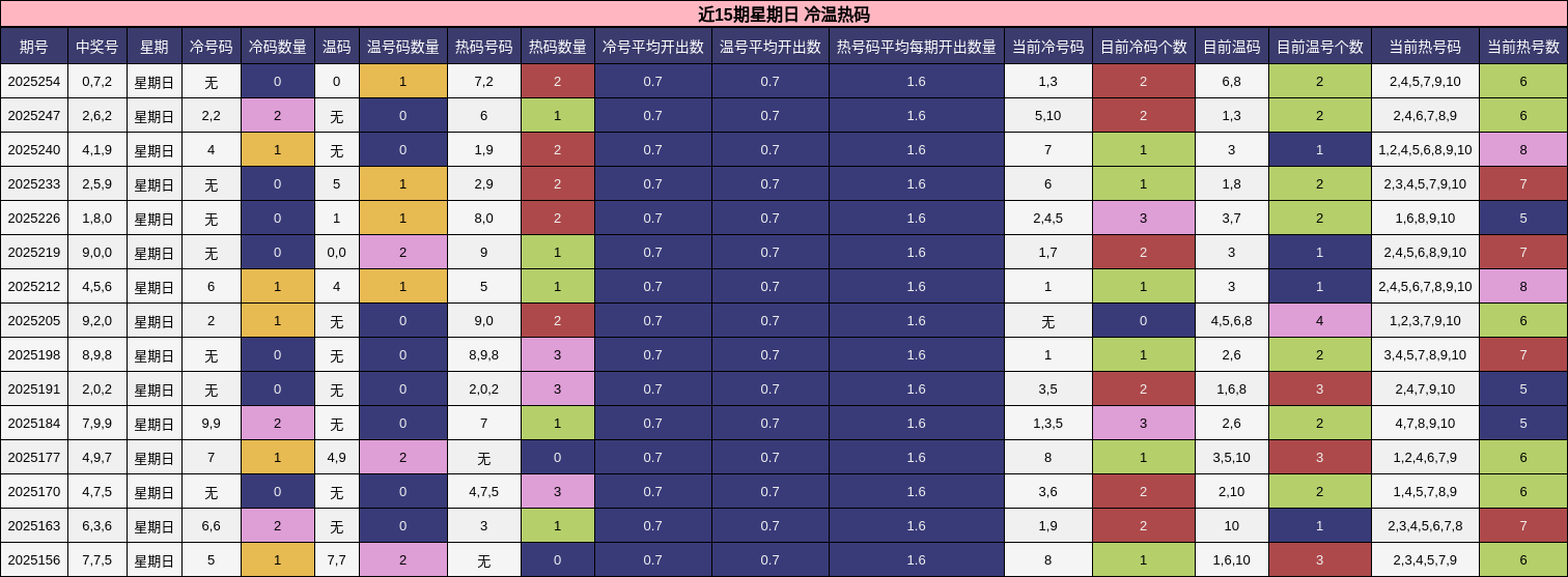 冷温热码分析