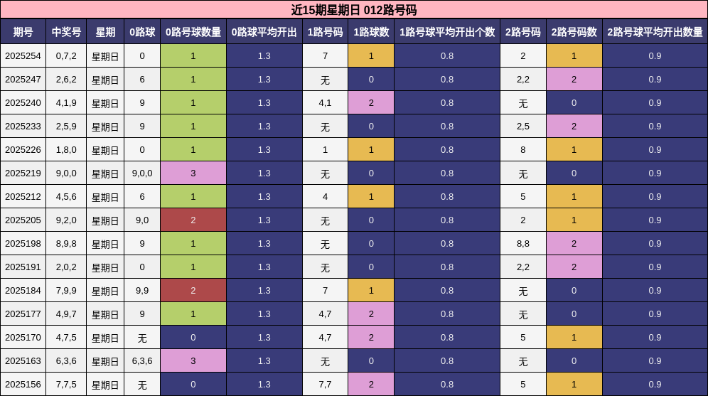 012路号码分析