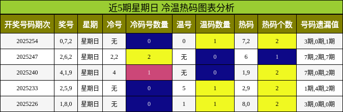 冷温热码分析