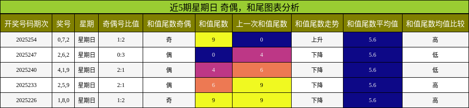 奇偶分析，和尾分析