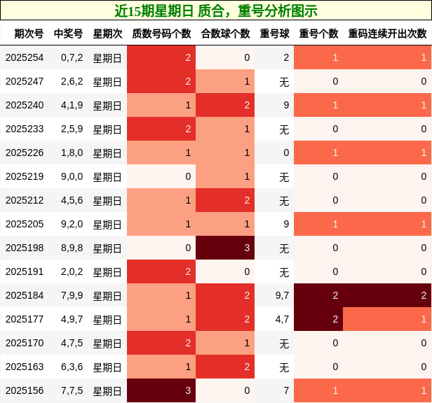 质合分析，重号分析