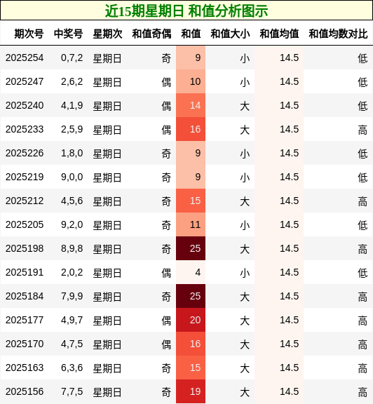 和值分析