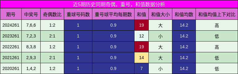 奇偶分析，重号分析，和值分析