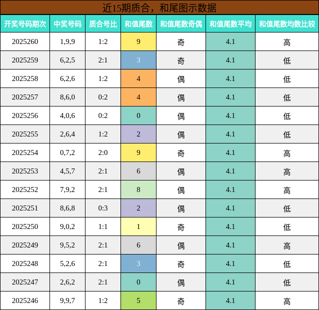 质合分析，和尾分析