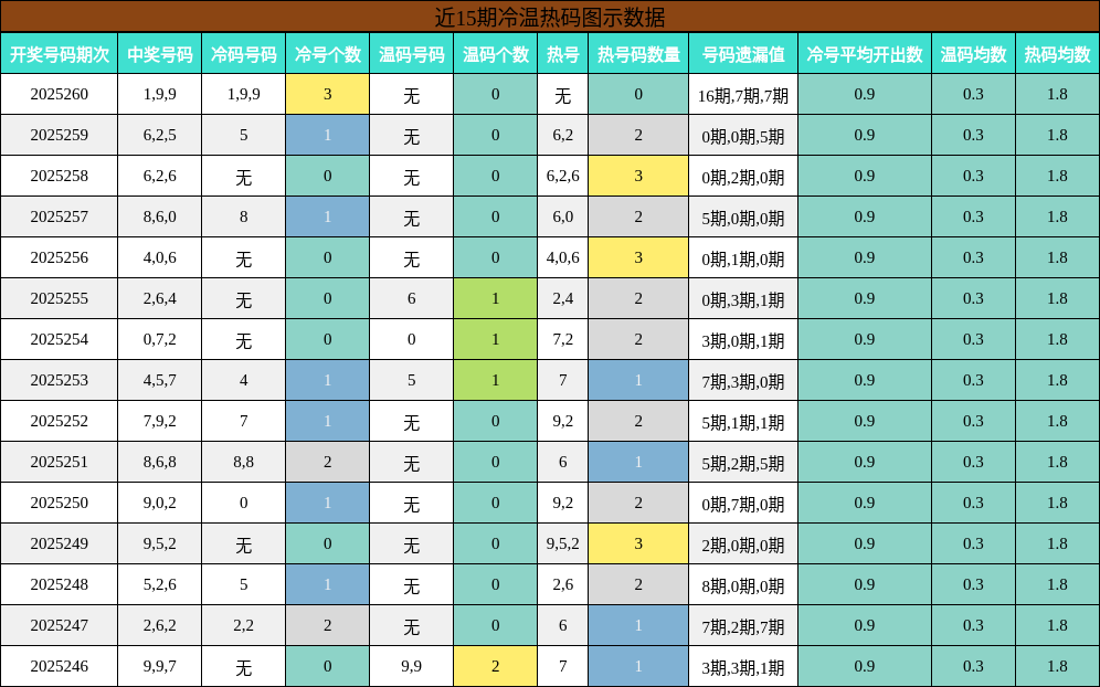 冷温热码分析