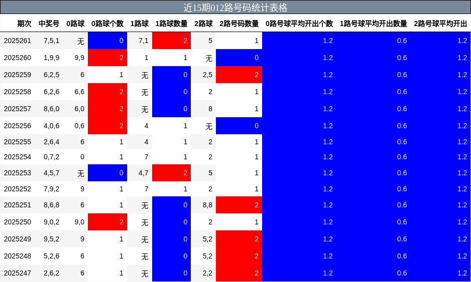 012路号码分析