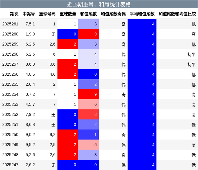 重号分析，和尾分析
