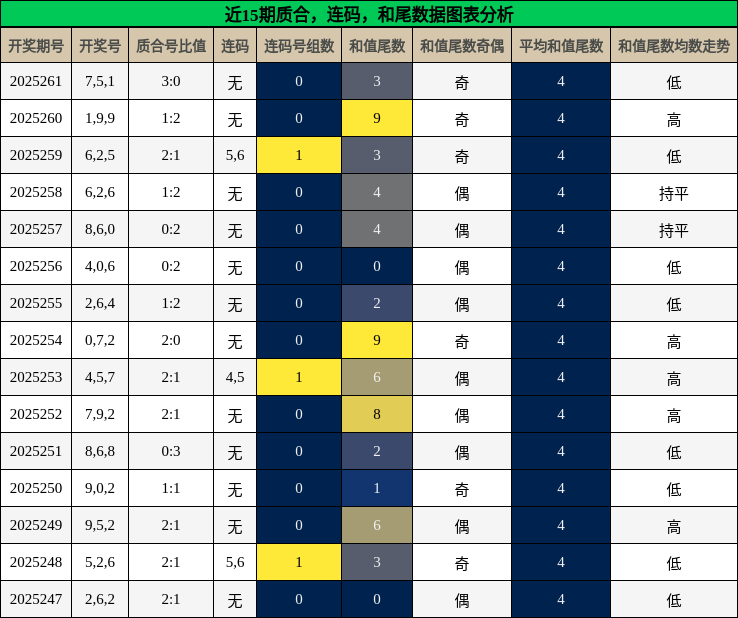 质合分析，连码分析，和尾分析