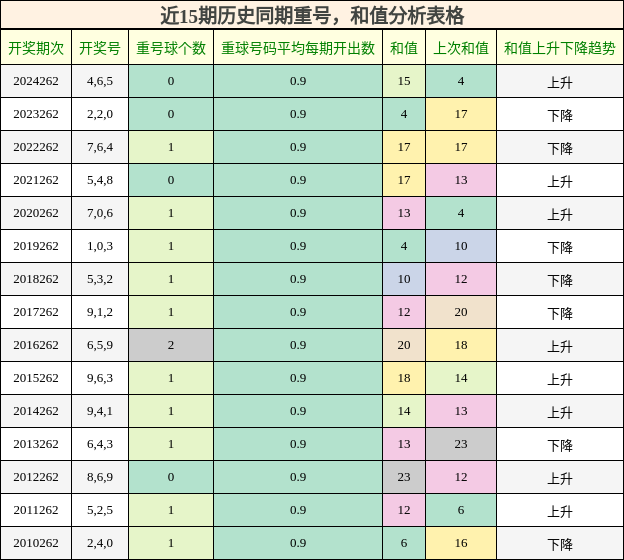重号分析，和值分析