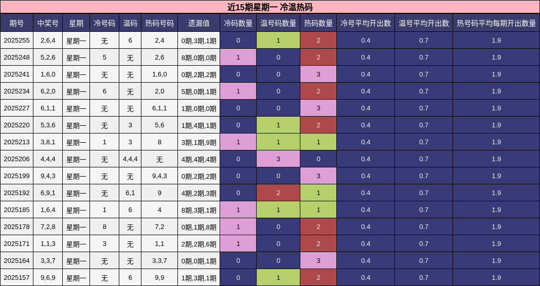 冷温热码分析