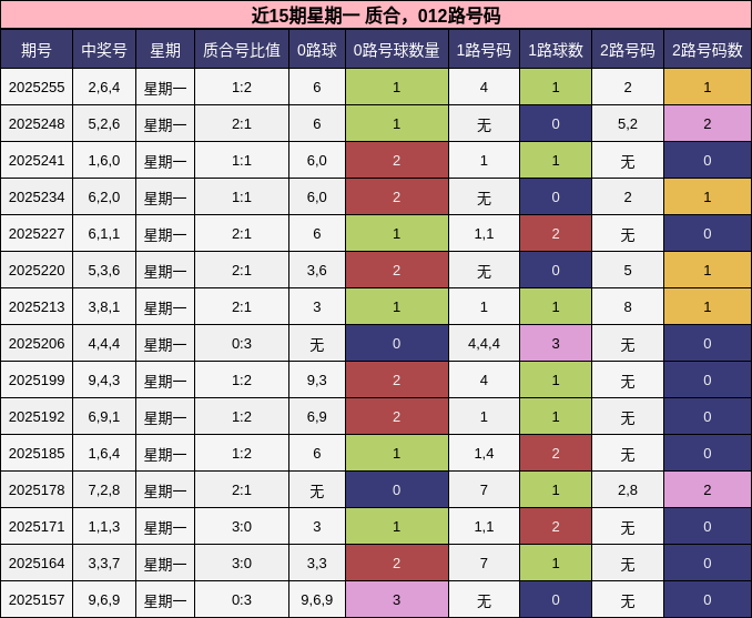 质合分析，012路号码分析