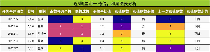 奇偶分析，和尾分析