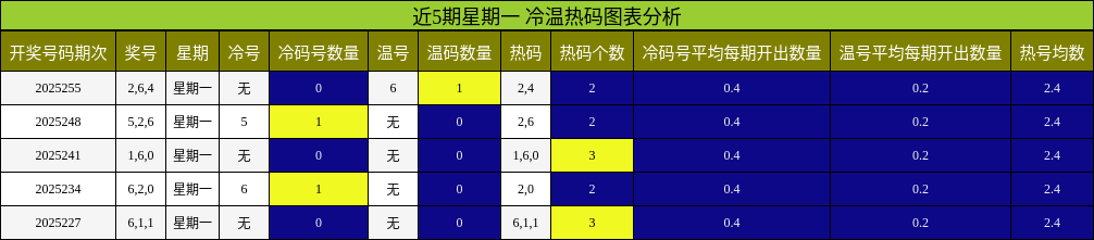 冷温热码分析