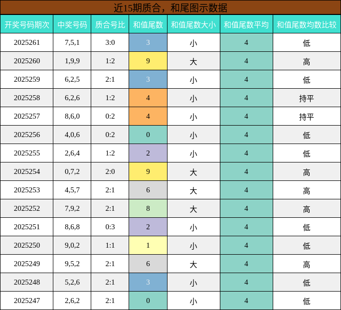 质合分析，和尾分析
