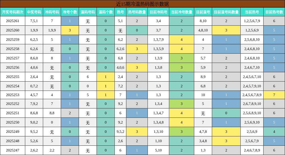 冷温热码分析