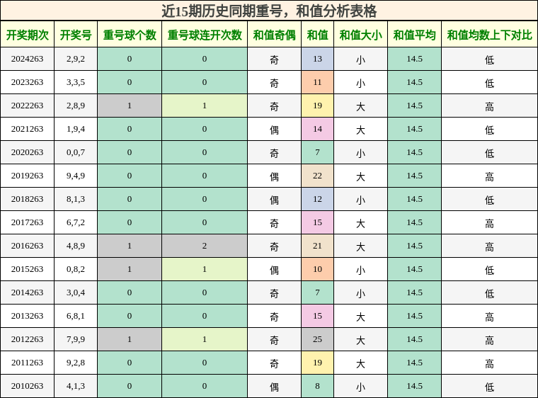 重号分析，和值分析