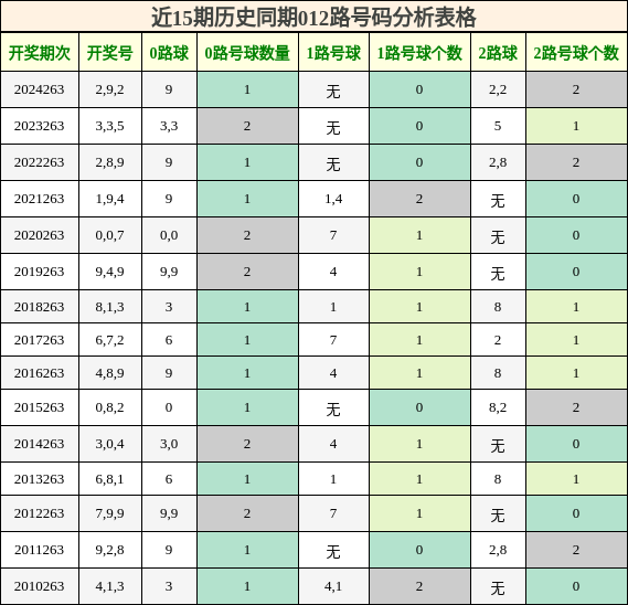 012路号码分析