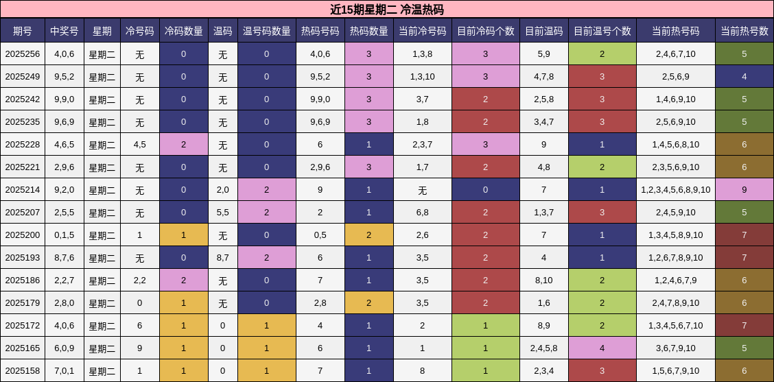冷温热码分析