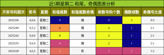 和尾分析，奇偶分析