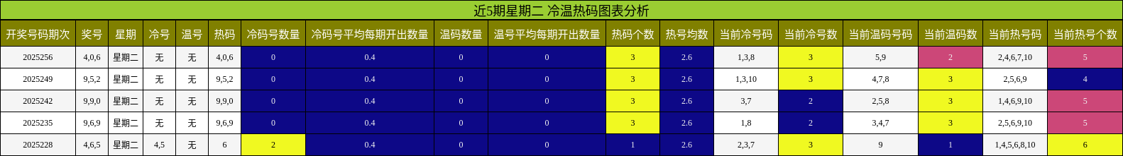 冷温热码分析
