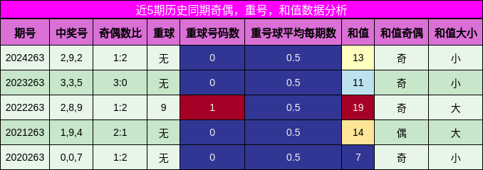 奇偶分析，重号分析，和值分析