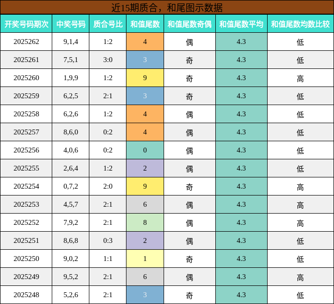 质合分析，和尾分析