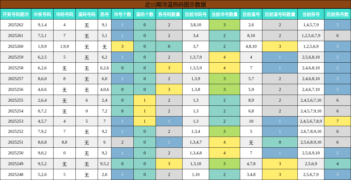 冷温热码分析
