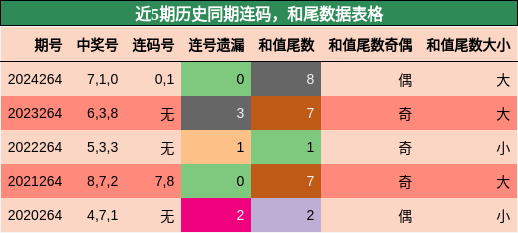 连码分析，和尾分析