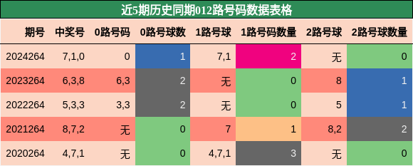 012路号码分析