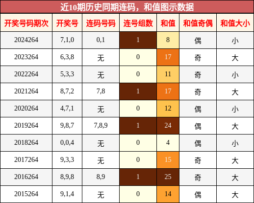 连码分析，和值分析