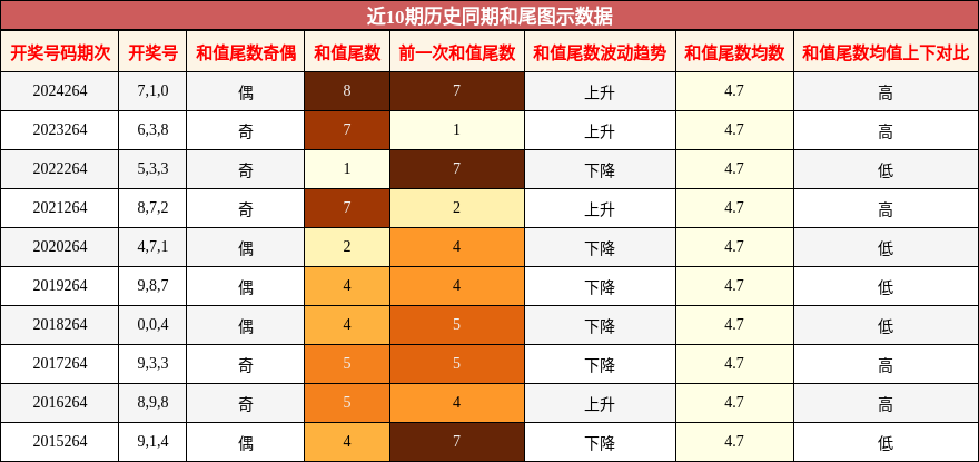 和尾分析
