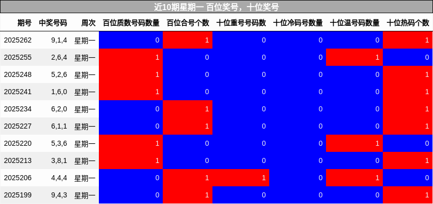 百位奖号分析，十位奖号分析