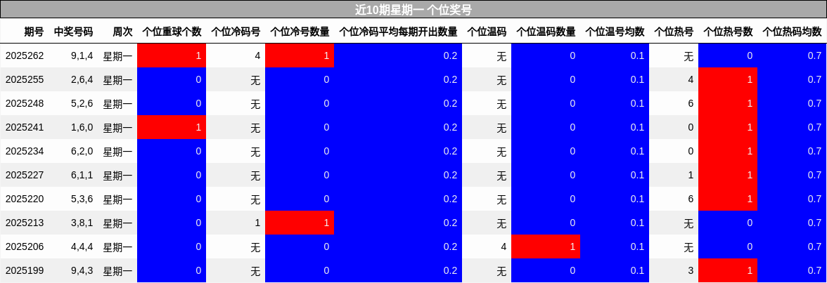 个位奖号分析