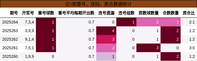 重号分析，连码分析，质合分析