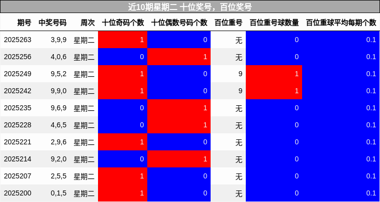 十位奖号分析，百位奖号分析