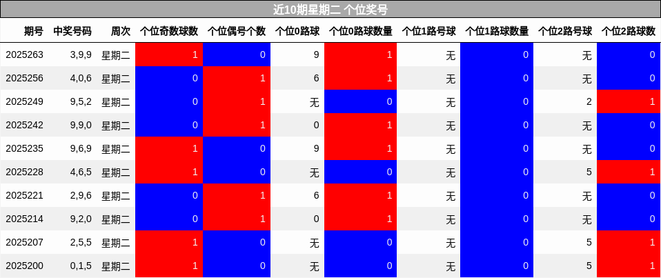 个位奖号分析