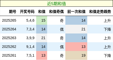 和值分析