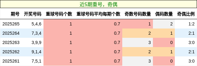 重号分析，奇偶分析