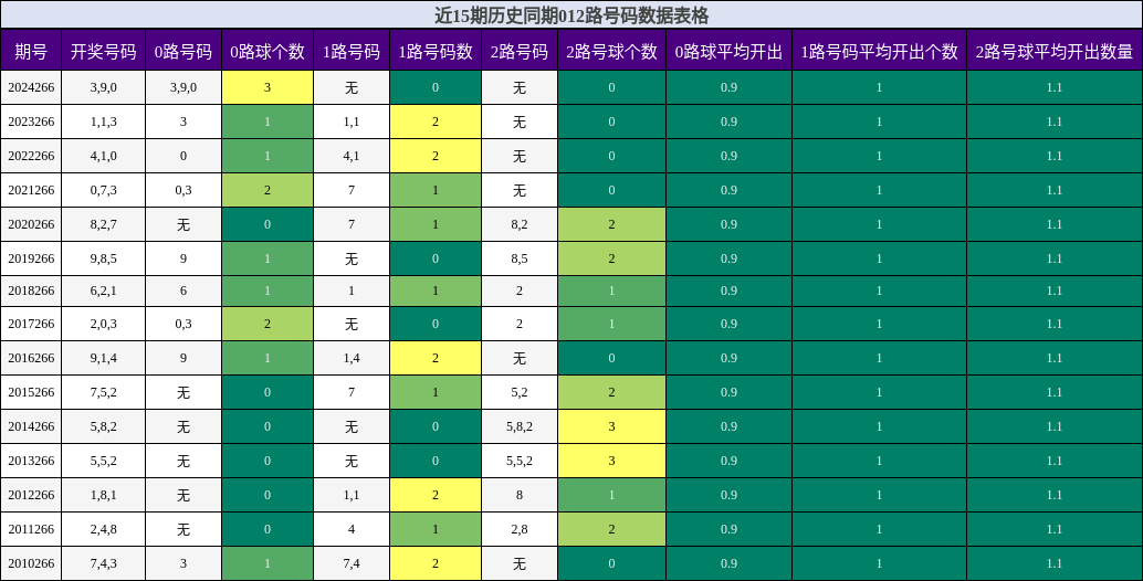 012路号码分析