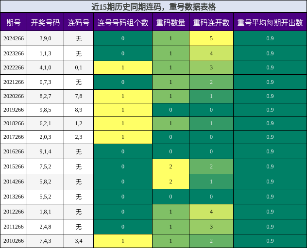 连码分析，重号分析
